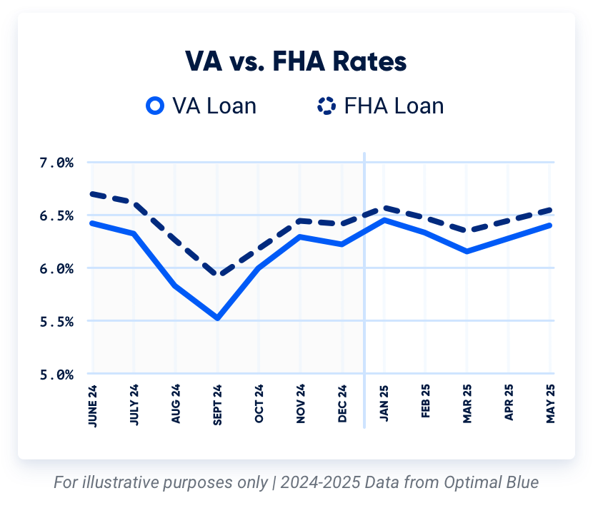 Graph comparing FHA loan interest rates to VA loan interest rates for 2024.